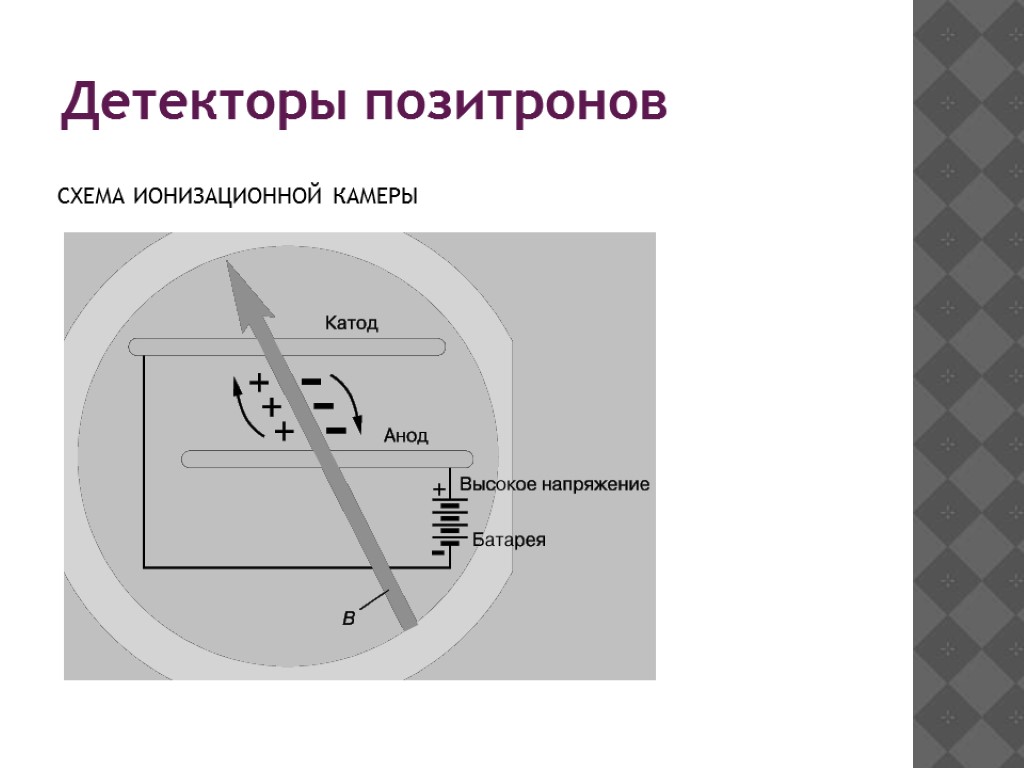 Детекторы позитронов СХЕМА ИОНИЗАЦИОННОЙ КАМЕРЫ